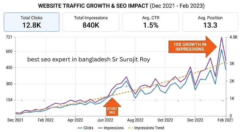 embarked on a robust SEO campaign in February 2022, aiming to transform their online visibility.